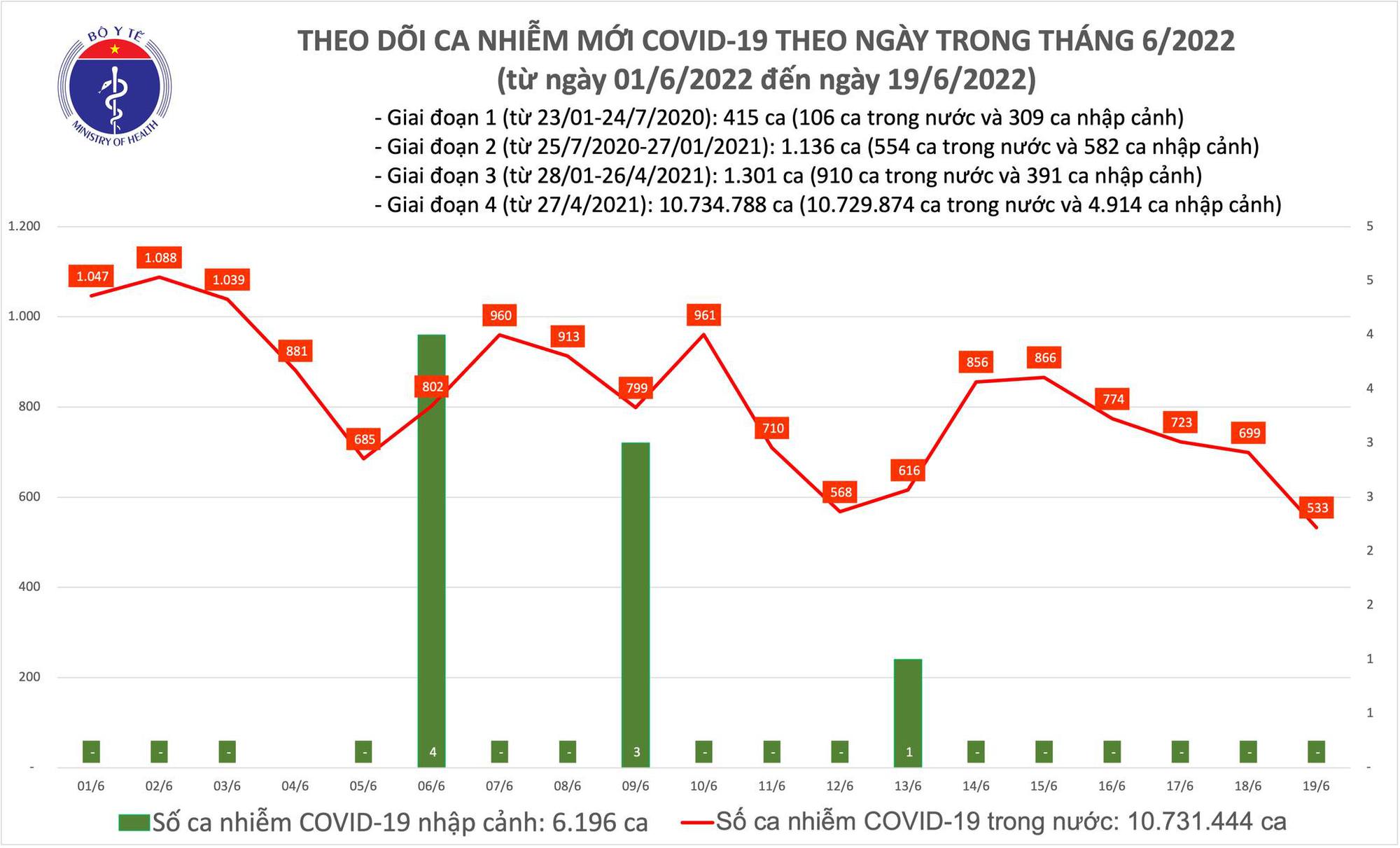 Tin tức Covid-19 ngày 19/6: Có 533 ca mắc mới - Ảnh 1.