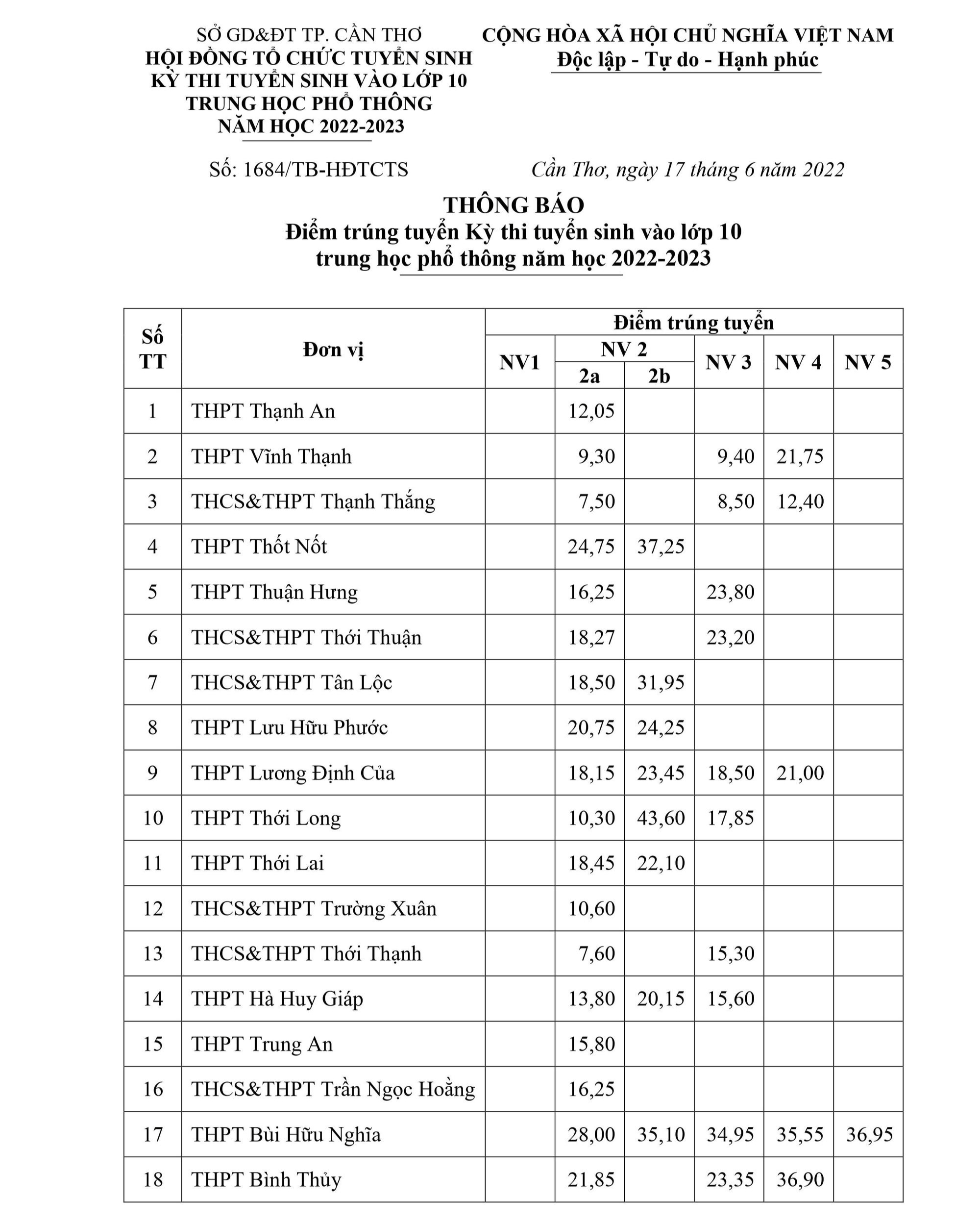 Những tỉnh thành đầu tiên công bố điểm chuẩn vào lớp 10 năm 2022: Thí sinh bị &quot;thiệt&quot; vì trùng điểm  - Ảnh 2.