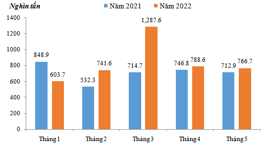 5 tháng đầu năm, Việt Nam nhập khẩu 4,19 triệu tấn xăng dầu, tăng 17,8% so với cùng kỳ