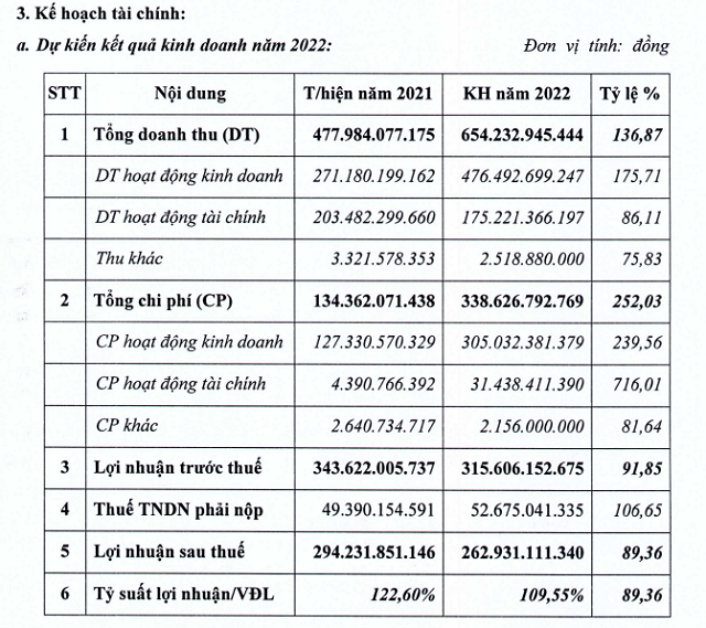 Nam Tân Uyên (NTC) dự kiến chi trả cổ tức năm 2021 siêu khủng đến 90%