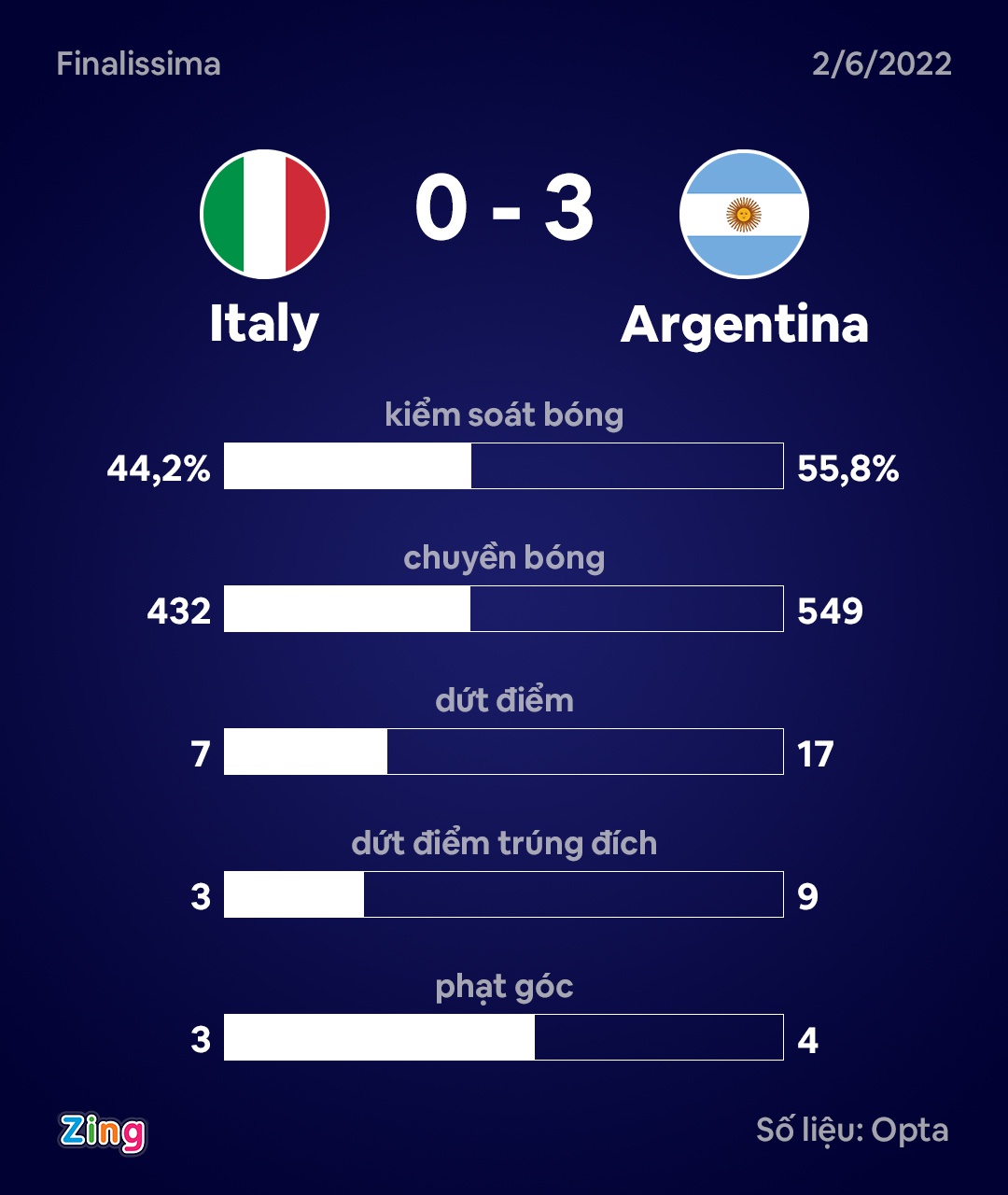 Messi giúp Argentina giành Siêu cúp Liên lục địa - Ảnh 10.