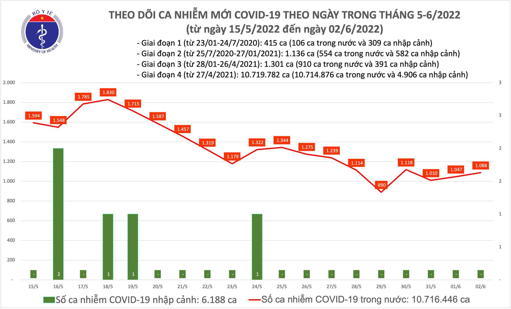 Covid-19 on June 2: More than 1,000 new cases were recorded - Photo 1.