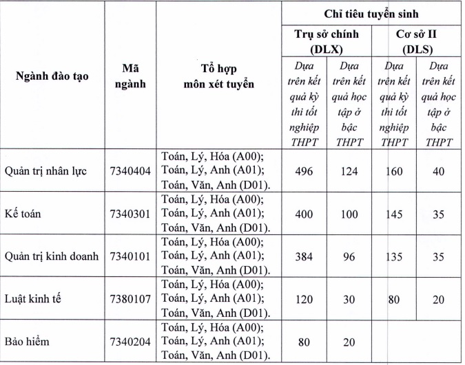 Trường đại học xét học bạ ở TP.HCM năm 2022: Nhiều phân hiệu thông báo tuyển sinh - Ảnh 5.