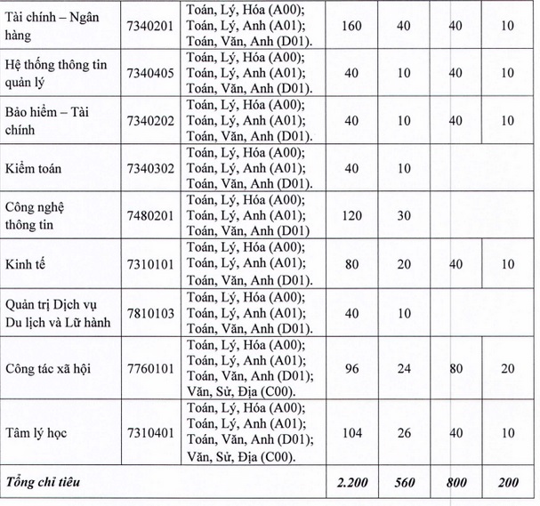 Trường đại học xét học bạ ở TP.HCM năm 2022: Nhiều phân hiệu thông báo tuyển sinh - Ảnh 6.