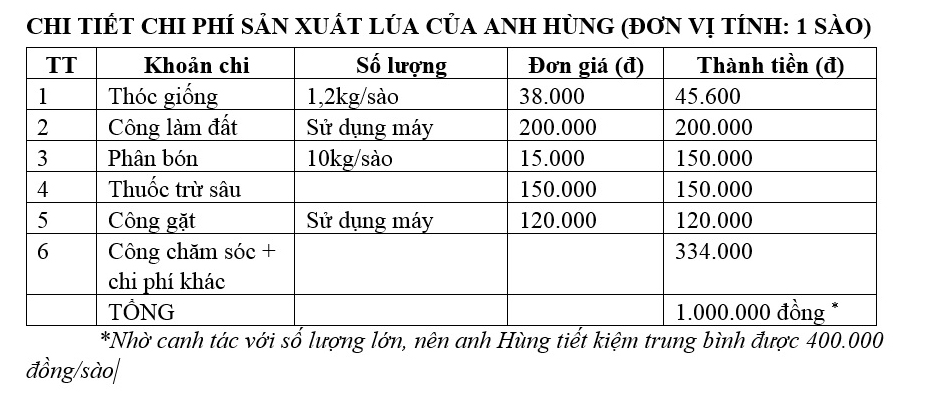 Làm lúa có lãi không?: Thông tin bất ngờ từ một Tổng Giám đốc - Ảnh 5.