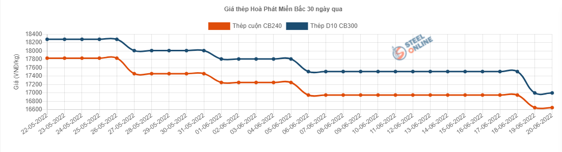 Giá vật liệu hôm nay 20/6: Giá thép lao dốc - Ảnh 3.