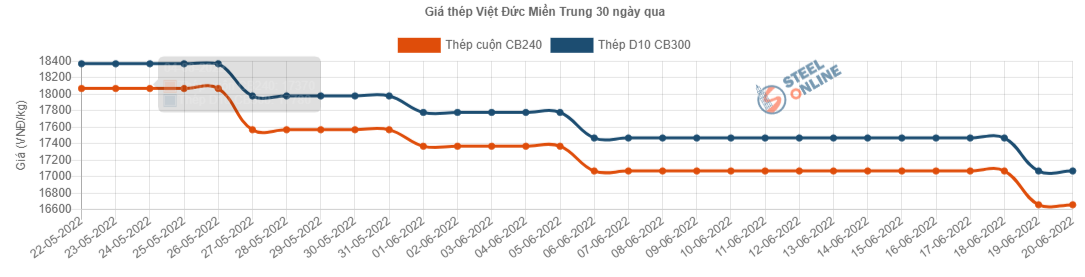 Giá vật liệu hôm nay 20/6: Giá thép lao dốc - Ảnh 7.