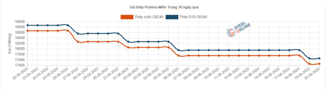 Giá vật liệu hôm nay 20/6: Giá thép lao dốc - Ảnh 9.