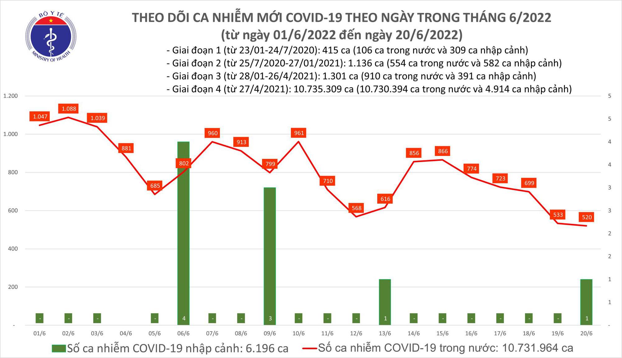 Bộ Y tế công bố tin tức Covid-19 mới nhất ngày 20/6 - Ảnh 1.