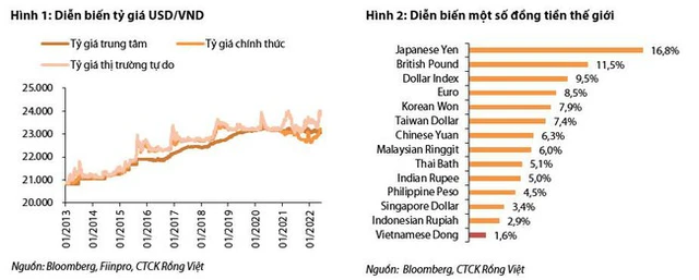 Giá USD tăng &quot;nóng&quot;: Gần 24.000 đồng/USD tại chợ đen, NHNN đã bán ra 7 tỷ USD cân đối cung cầu ngoại tệ? - Ảnh 1.