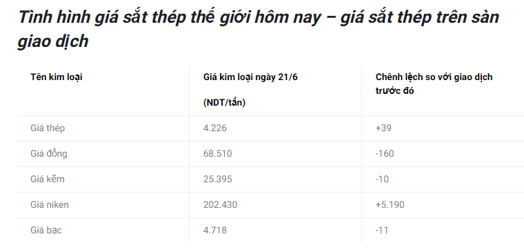 Giá vật liệu hôm nay 21/6: Giá thép tiếp tục biến động khó lường - Ảnh 2.