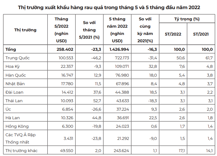Xuất khẩu hàng rau quả của Việt Nam tiếp tục giảm đầy lo ngại - Ảnh 3.