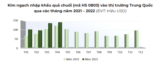 Xuất khẩu hàng rau quả của Việt Nam tiếp tục giảm đầy lo ngại - Ảnh 4.
