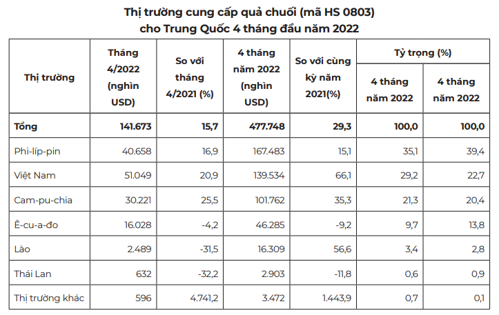 Xuất khẩu hàng rau quả của Việt Nam tiếp tục giảm đầy lo ngại - Ảnh 6.