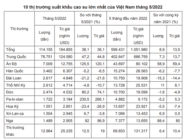 Giá cao su hôm nay 21/6: Giá cao su đi lên ở Nhật Bản, tiếp tục lao dốc ở Trung Quốc - Ảnh 4.