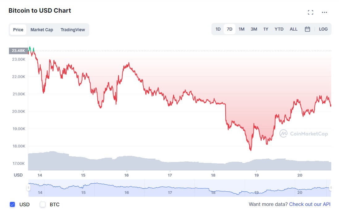 Giá Bitcoin đã chạm &quot;đáy&quot;? - Ảnh 1.