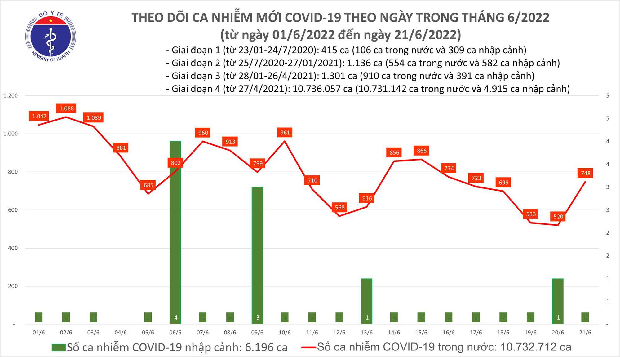 Tin tức dịch Covid-19 nổi bật nhất trong ngày 21/6 - Ảnh 1.