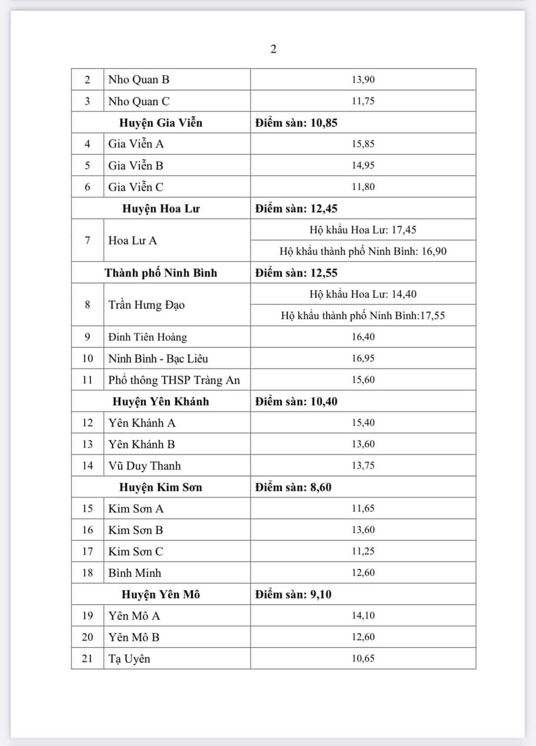 Thêm các tỉnh, thành công bố điểm chuẩn vào lớp 10 năm 2022 - Ảnh 3.