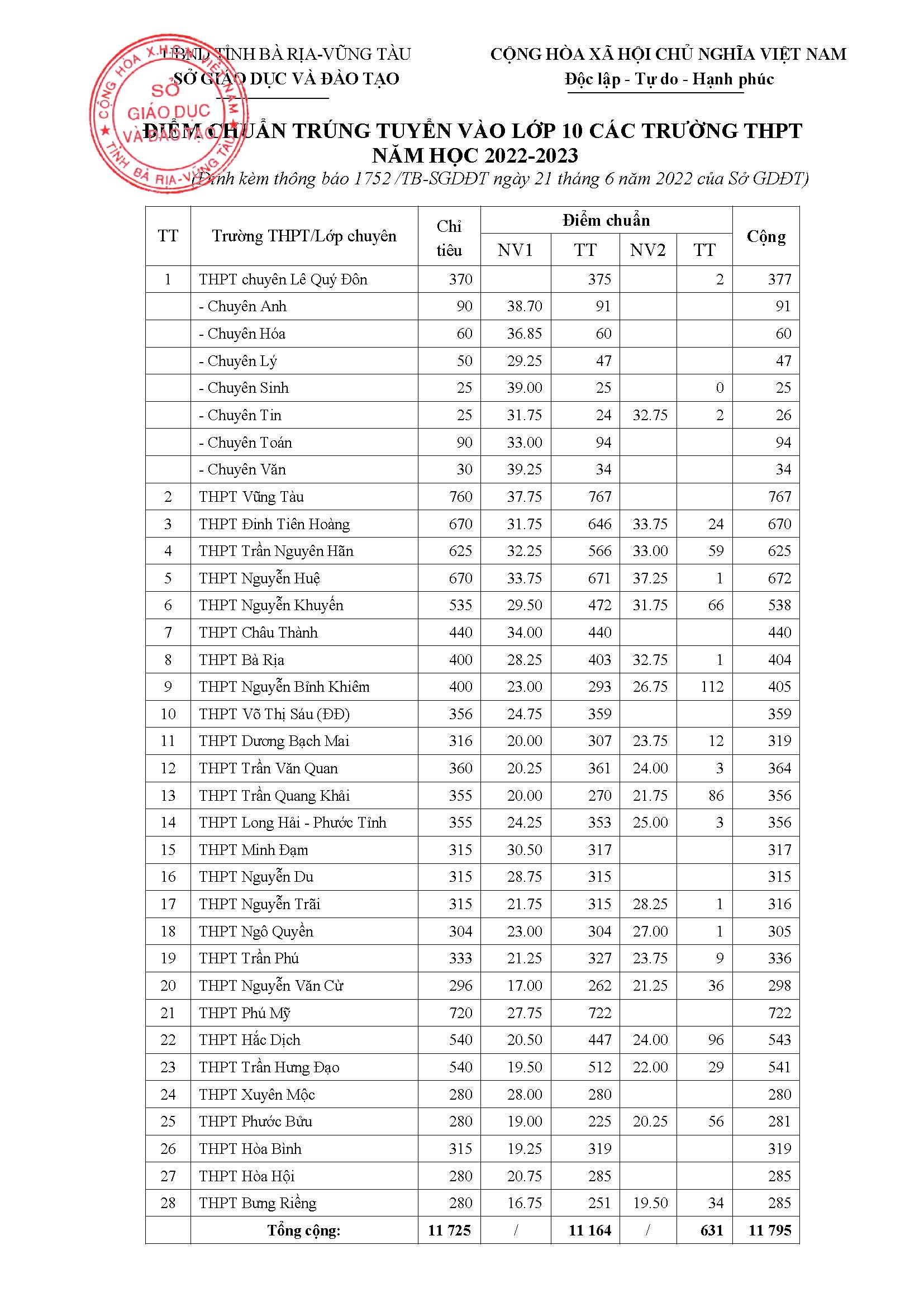 Thêm các tỉnh, thành công bố điểm chuẩn vào lớp 10 năm 2022 - Ảnh 6.