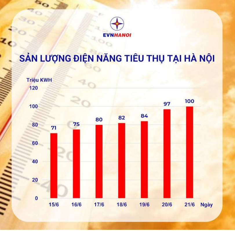 Tiêu thụ điện tại Hà Nội lập kỷ lục mới - Ảnh 1.