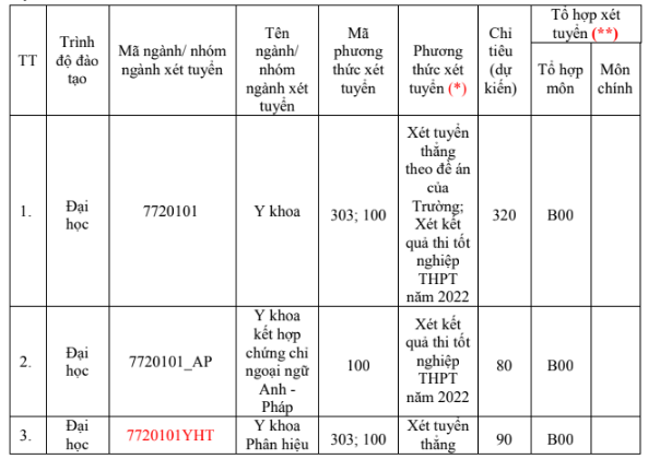 Đại học Y Hà Nội tăng chỉ tiêu tuyển sinh năm 2022 bao nhiêu? - Ảnh 2.