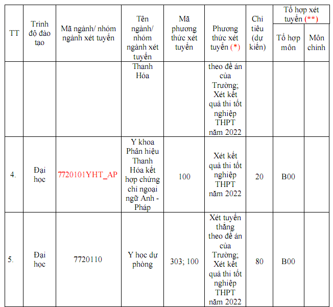 Đại học Y Hà Nội tăng chỉ tiêu tuyển sinh năm 2022 bao nhiêu? - Ảnh 3.