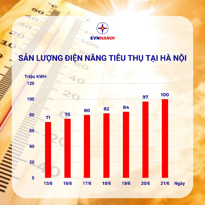 Sản lượng tiêu thụ điện toàn TP. Hà Nội đạt kỷ lục mới - Ảnh 1.