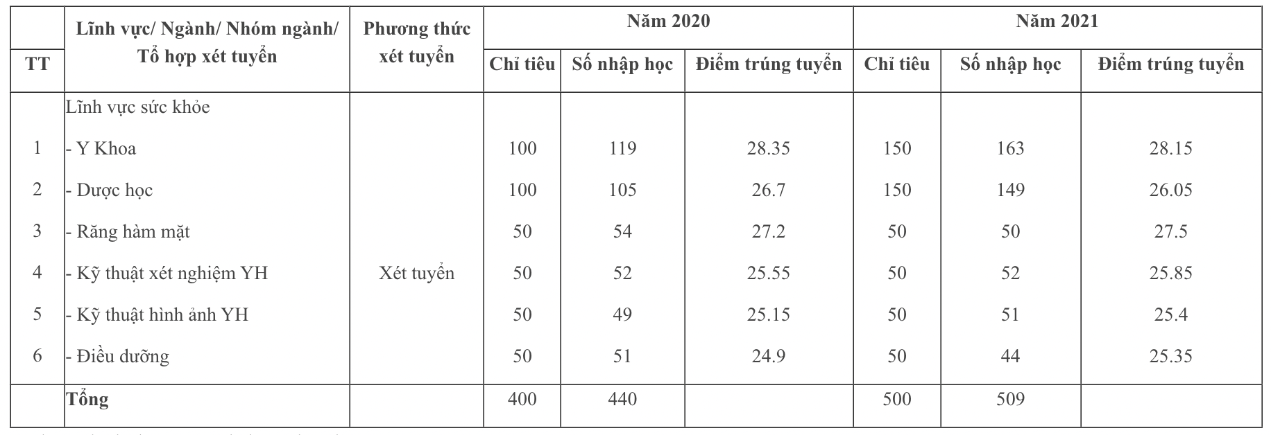 Trường ĐH Y Dược công bố đề án tuyển sinh năm 2022: Ngành học cao nhất 60 triệu đồng/năm - Ảnh 3.