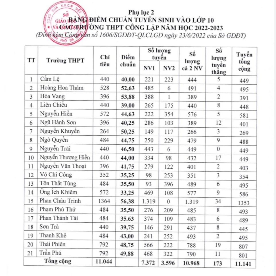 Tra cứu điểm chuẩn vào lớp 10 năm 2022: Đà Nẵng và tỉnh thành nào đã công bố? - Ảnh 1.