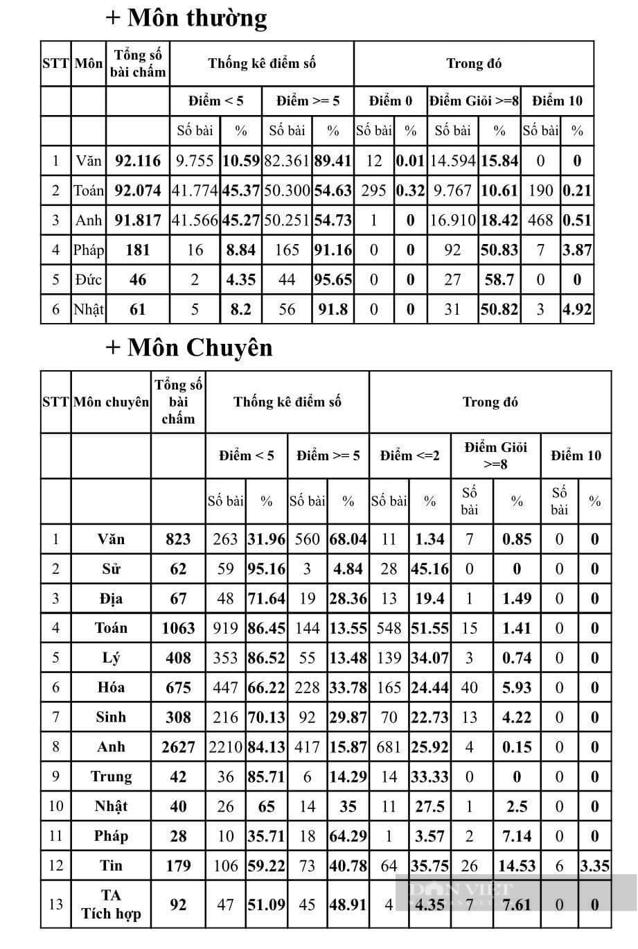 Điểm thi tuyển sinh lớp 10 tại TP.HCM: Gần nửa thí sinh điểm dưới trung bình môn Toán, Tiếng Anh - Ảnh 1.