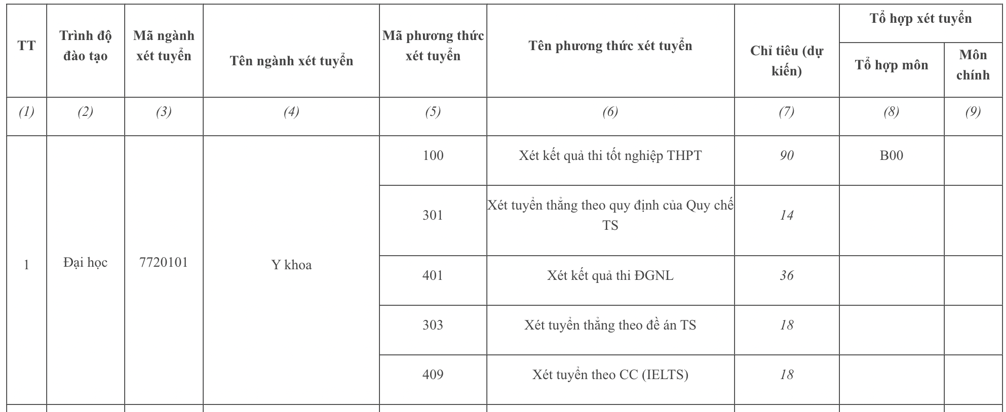 Trường ĐH Y Dược công bố đề án tuyển sinh năm 2022: Ngành học cao nhất 60 triệu đồng/năm - Ảnh 1.