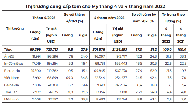 Xuất khẩu tôm Việt Nam sang Hoa Kỳ đang tăng &quot;nóng&quot; - Ảnh 2.