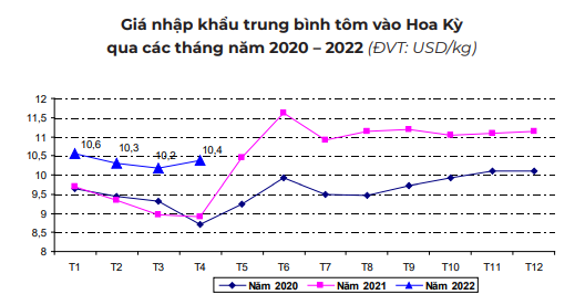 Xuất khẩu tôm Việt Nam sang Hoa Kỳ đang tăng &quot;nóng&quot; - Ảnh 4.