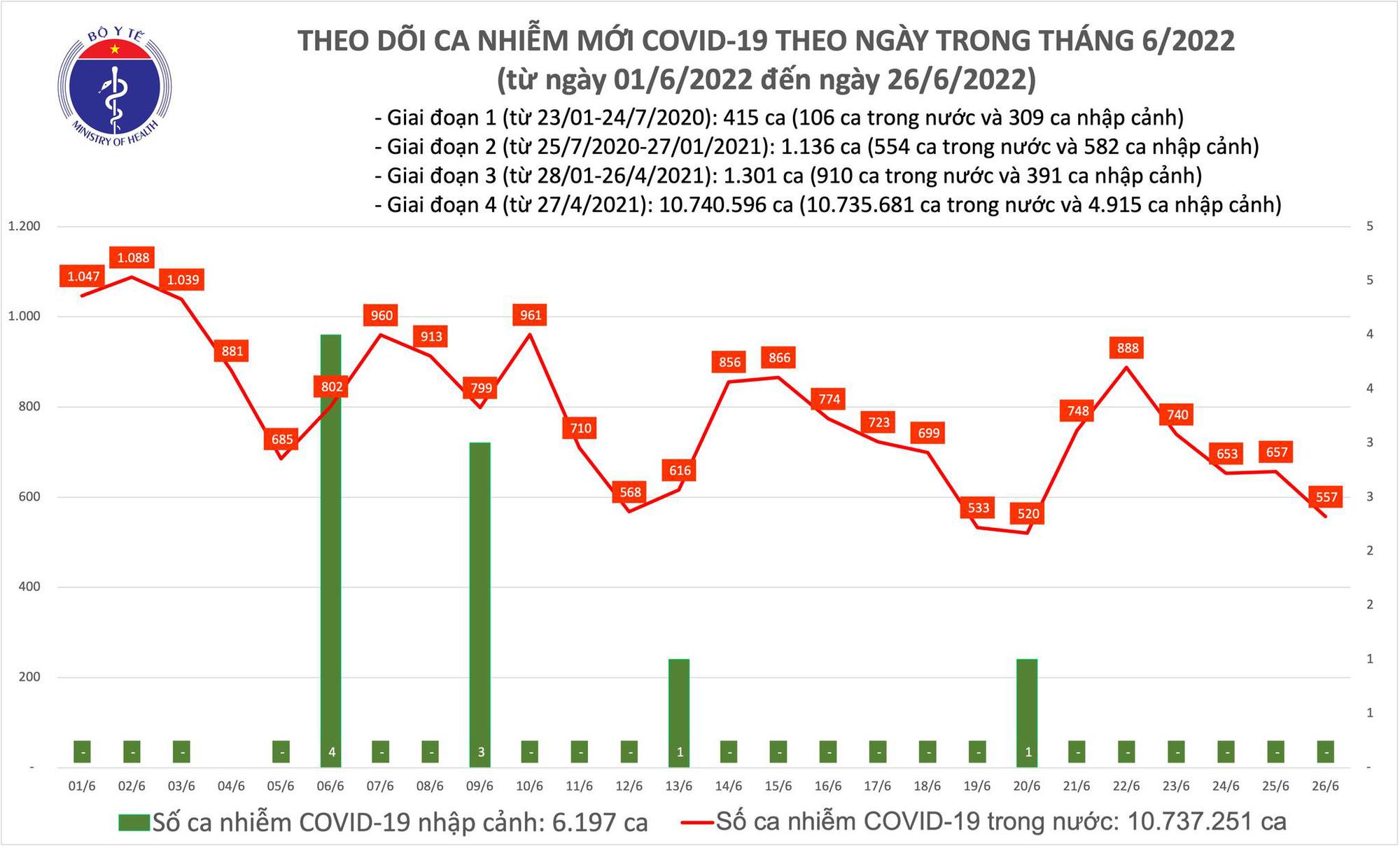 Covid-19 ngày 26/6: Số ca mắc mới tiếp tục chững lại - Ảnh 1.