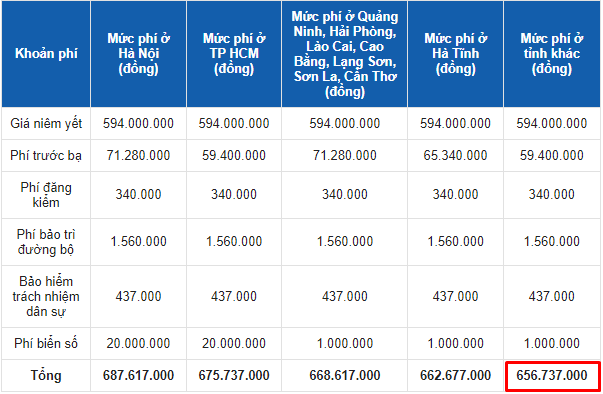 KIA Sonet chạy hơn 300km, chủ xe bán giá khiến nhiều người lắc đầu - Ảnh 2.