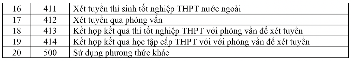 Có tất cả bao nhiêu phương thức xét tuyển đại học năm 2022 và điều gì cần lưu ý? - Ảnh 3.