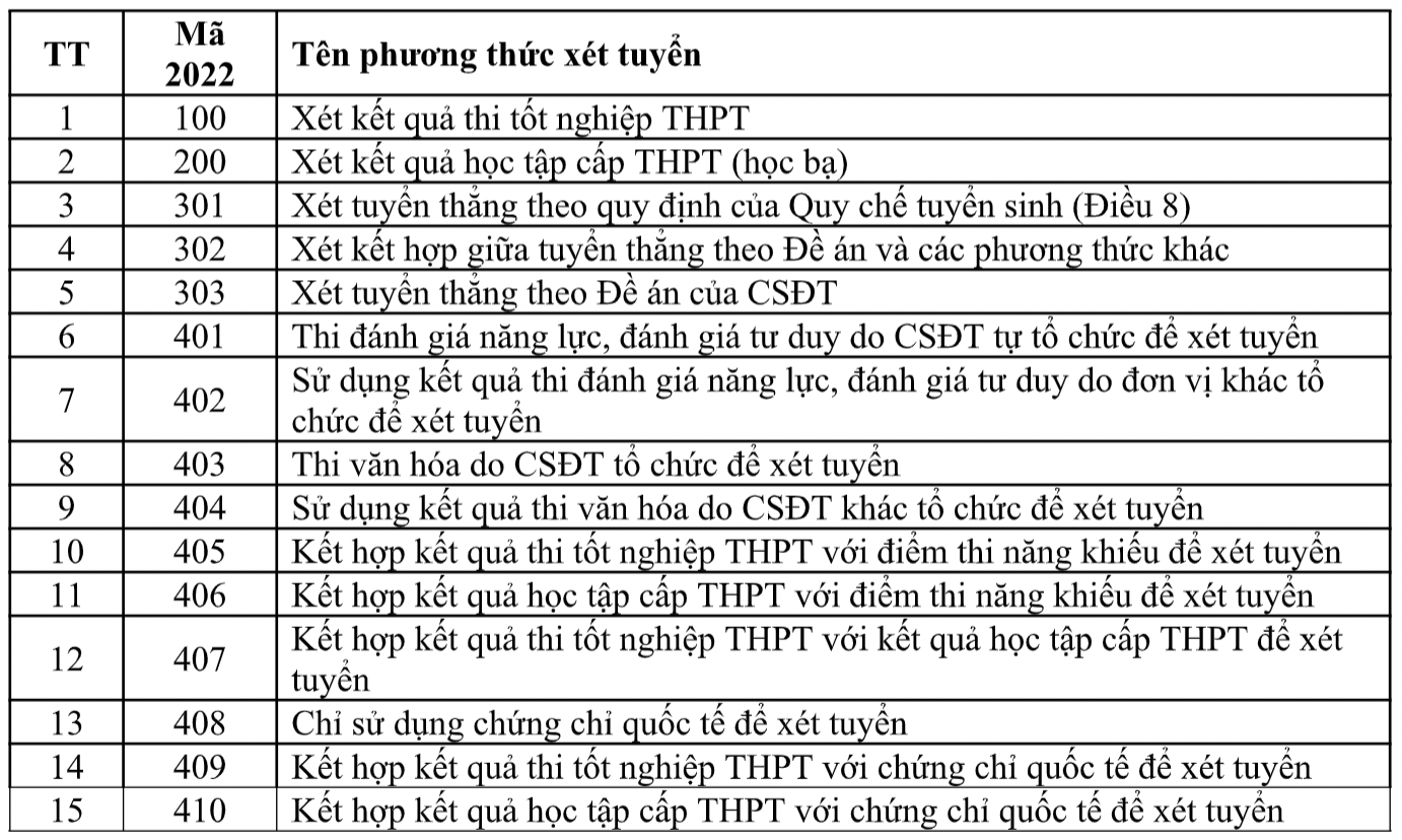 Có tất cả bao nhiêu phương thức xét tuyển đại học năm 2022 và điều gì cần lưu ý? - Ảnh 2.