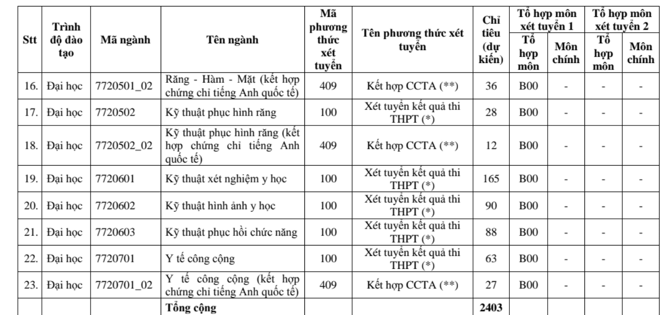 Trường ĐH Y dược TP.HCM: Học phí điều chỉnh mạnh, có ngành giảm 18 triệu đồng/năm - Ảnh 4.