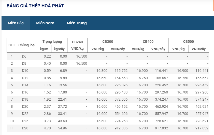 Giá vật liệu hôm nay 27/6: Giá thép trong nước giảm lần thứ 7 liên tiếp, giảm 300.000 đồng/tấn - Ảnh 5.