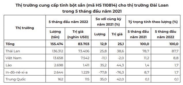 Xuất khẩu tinh bột sắn sang Trung Quốc đang tràn đầy hy vọng