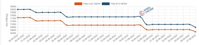 Giá vật liệu hôm nay 27/6: Giá thép trong nước giảm lần thứ 7 liên tiếp, giảm 300.000 đồng/tấn - Ảnh 2.