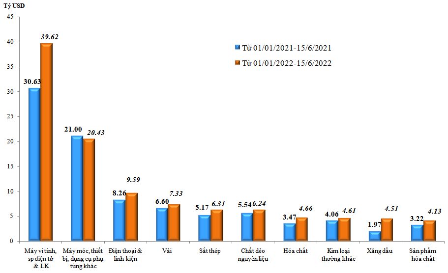 Xuất nhập khẩu hàng hóa đến 15/6 đạt gần 338 tỷ USD - Ảnh 2.