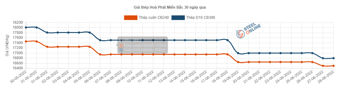 Giá vật liệu hôm nay 28/6: Thép trên sàn nối dài đà tăng, thép trong nước &quot;chững&quot; - Ảnh 3.
