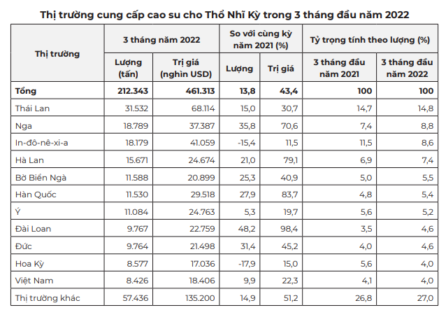 Giá cao su hôm nay 28/6: Giá cao su sàn Thượng Hải không giữ nổi đà tăng  - Ảnh 5.