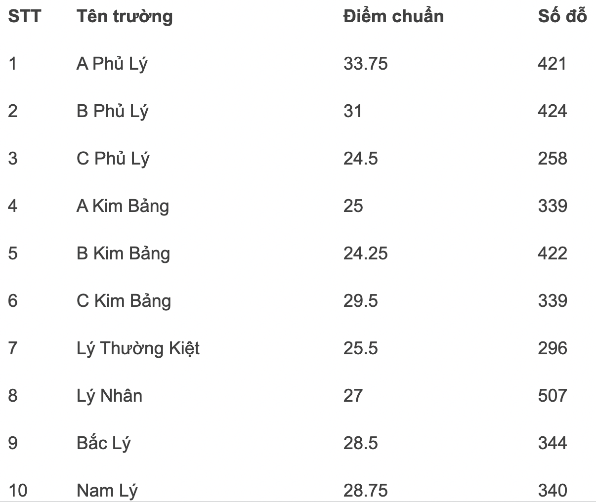 Tra cứu điểm chuẩn vào lớp 10 năm 2022: Điểm đầu vào các tỉnh thành năm nay ra sao? - Ảnh 2.