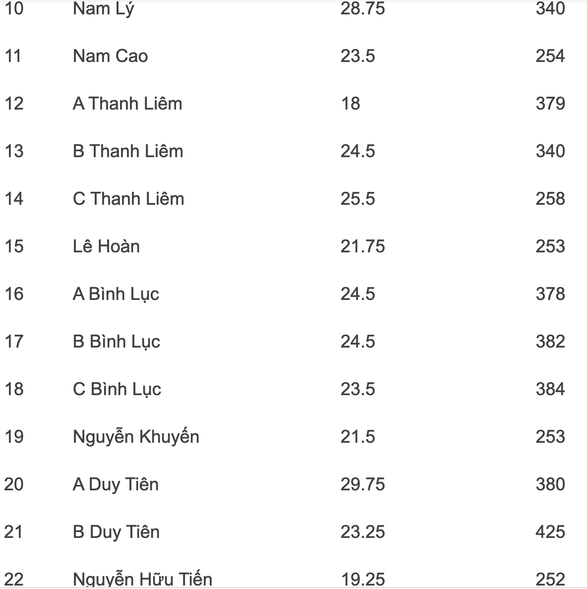 Tra cứu điểm chuẩn vào lớp 10 năm 2022: Điểm đầu vào các tỉnh thành năm nay ra sao? - Ảnh 3.