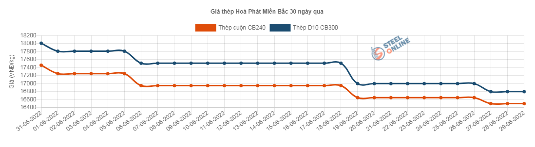 Giá vật liệu hôm nay 29/6: Thép chưa dừng đà tăng trên sàn giao dịch - Ảnh 3.