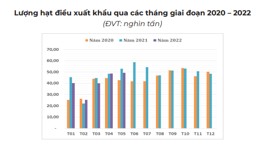 Giá xuất khẩu bình quân hạt điều của Việt Nam đang đạt mức cao nhất, tính từ đầu năm