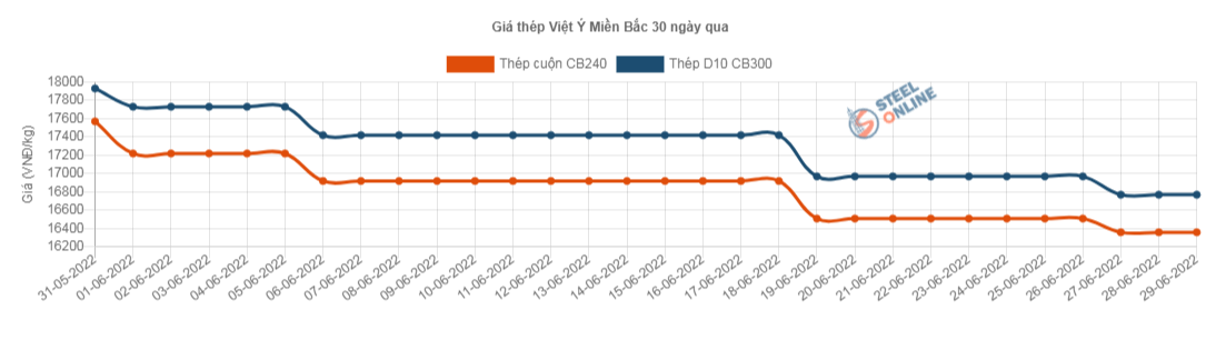 Giá vật liệu hôm nay 29/6: Thép chưa dừng đà tăng trên sàn giao dịch - Ảnh 4.