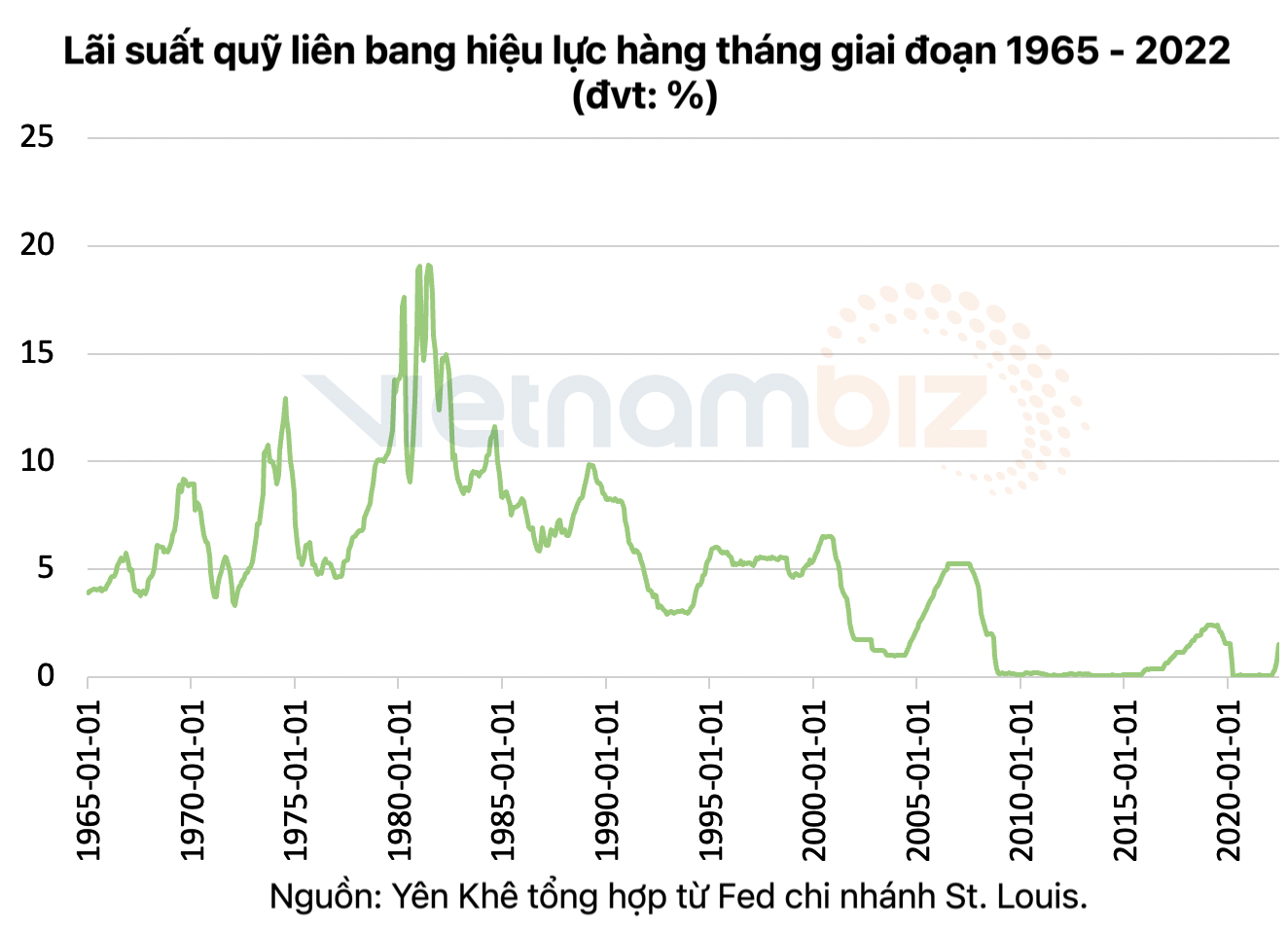 Thêm một quan chức chủ chốt của Fed hàm ý mức tăng lãi suất 75 điểm cơ bản vào tháng 7 - Ảnh 3.